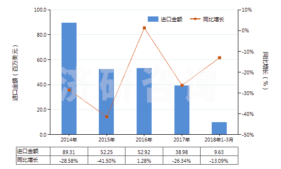 2014-2018年3月中國(guó)鄰苯二甲酸酐(苯酐)(HS29173500)進(jìn)口總額及增速統(tǒng)計(jì)